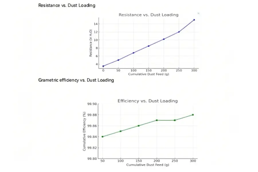 Методика испытаний воздухоочистительных устройств общевентиляционного типа.