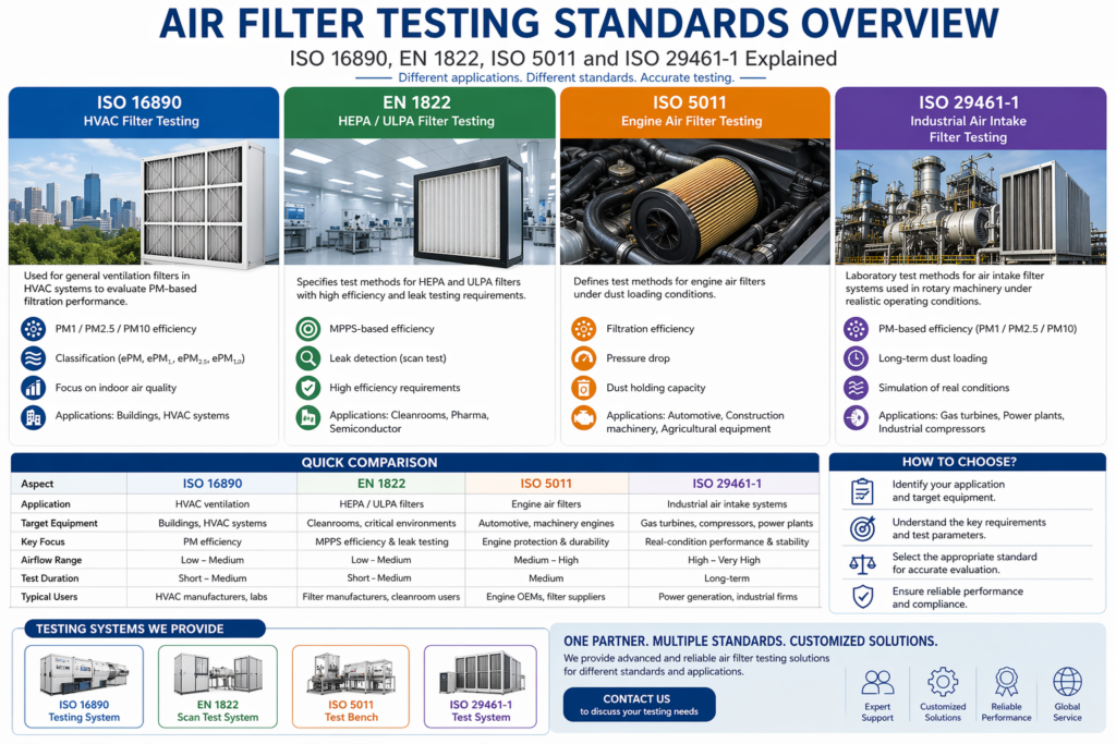 AIR FILTER TESTING STANDARDS OVERVIEW