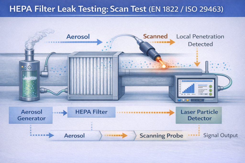 HEPA Filter Leak Testing Scan Test (EN 1822ISO 29463)